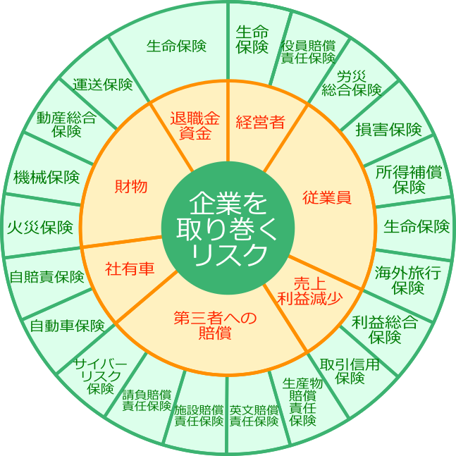 法人のお客様保険円グラフ