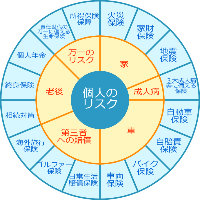 個人のお客様保険円グラフ